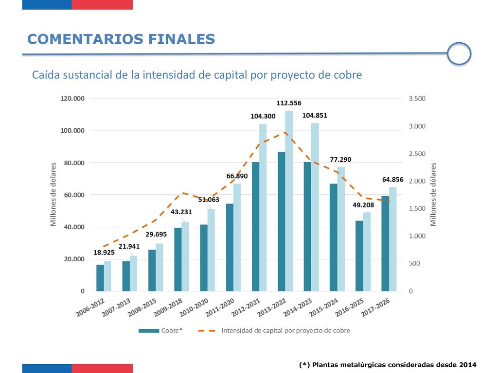 COMENTARIOS FINALES Caída sustancial de la intensidad de capital por proyecto de cobre. (*) Plantas metalúrgicas consideradas desde