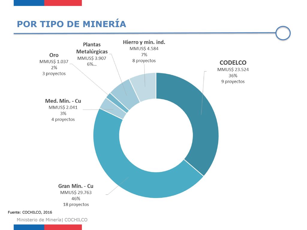 POR TIPO DE MINERÍA Cochilco-Ministerio de Minería