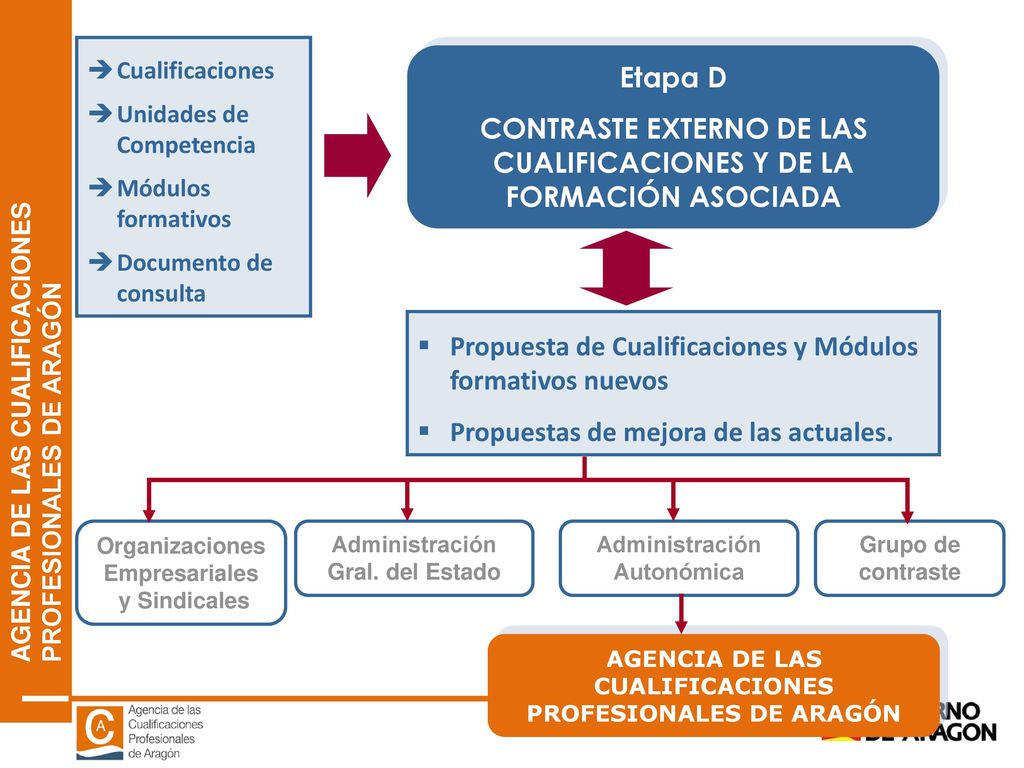 CONTRASTE EXTERNO DE LAS CUALIFICACIONES Y DE LA FORMACIÓN ASOCIADA