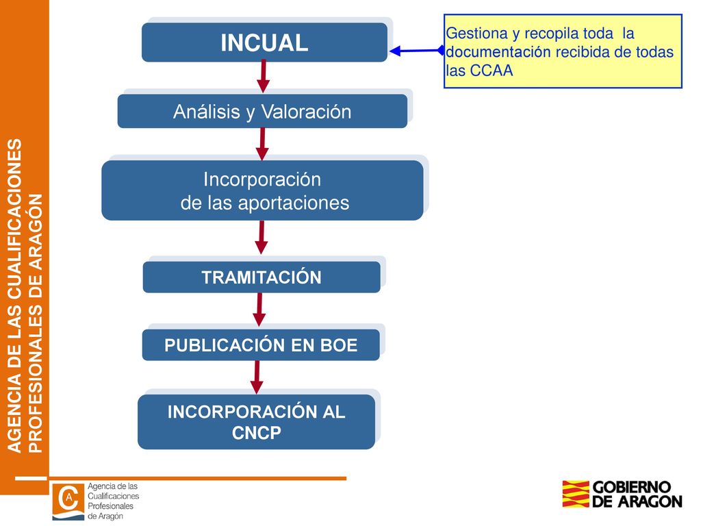 INCUAL Análisis y Valoración Incorporación de las aportaciones