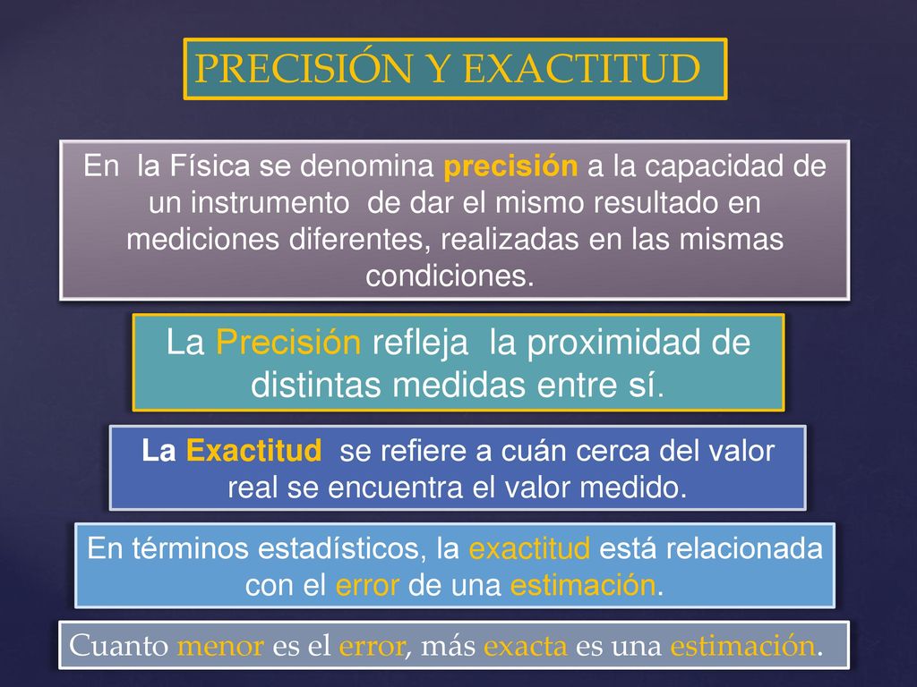 La Precisión refleja la proximidad de distintas medidas entre sí.