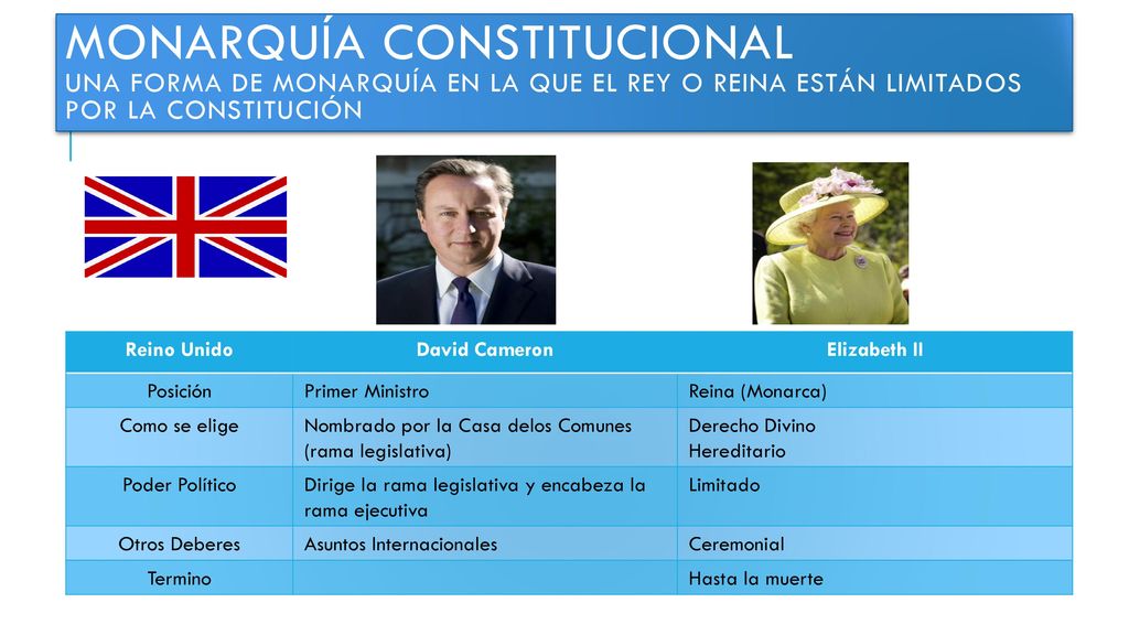 Monarquía Constitucional Una forma de monarquía en la que el rey o reina están limitados por la constitución