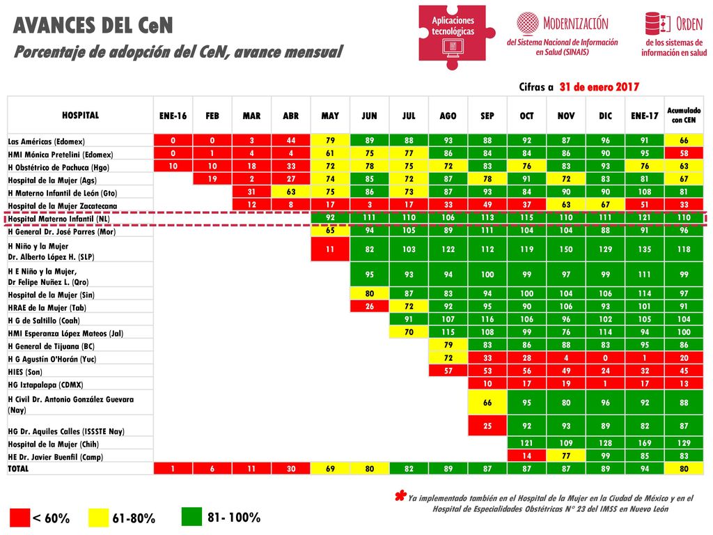 * AVANCES DEL CeN Porcentaje de adopción del CeN, avance mensual