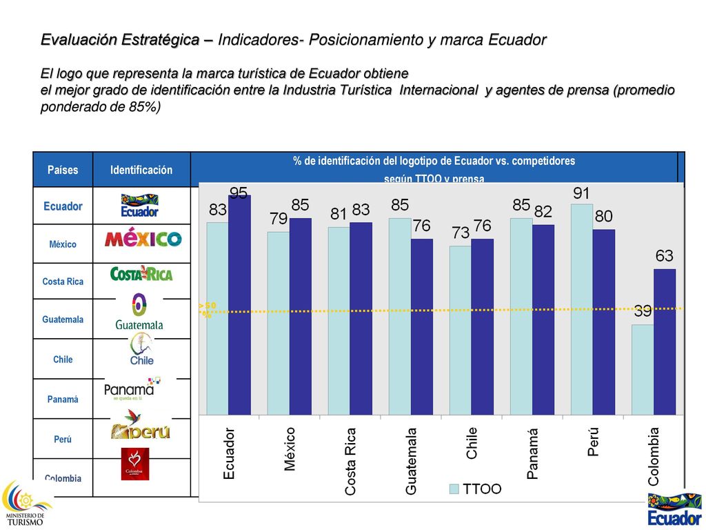 % de identificación del logotipo de Ecuador vs. competidores
