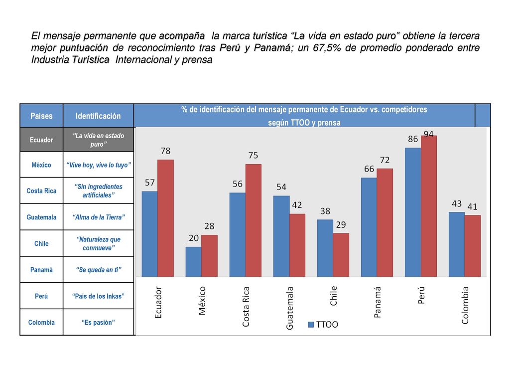 El mensaje permanente que acompaña la marca turística La vida en estado puro obtiene la tercera mejor puntuación de reconocimiento tras Perú y Panamá; un 67,5% de promedio ponderado entre Industria Turística Internacional y prensa