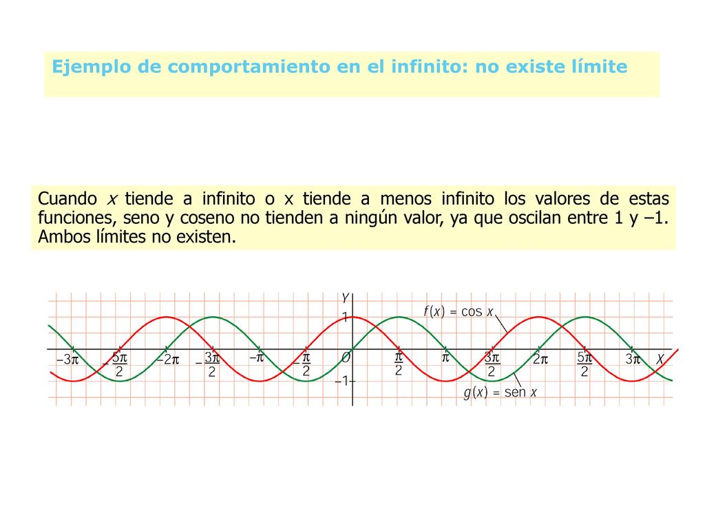 Ejemplo de comportamiento en el infinito: no existe límite