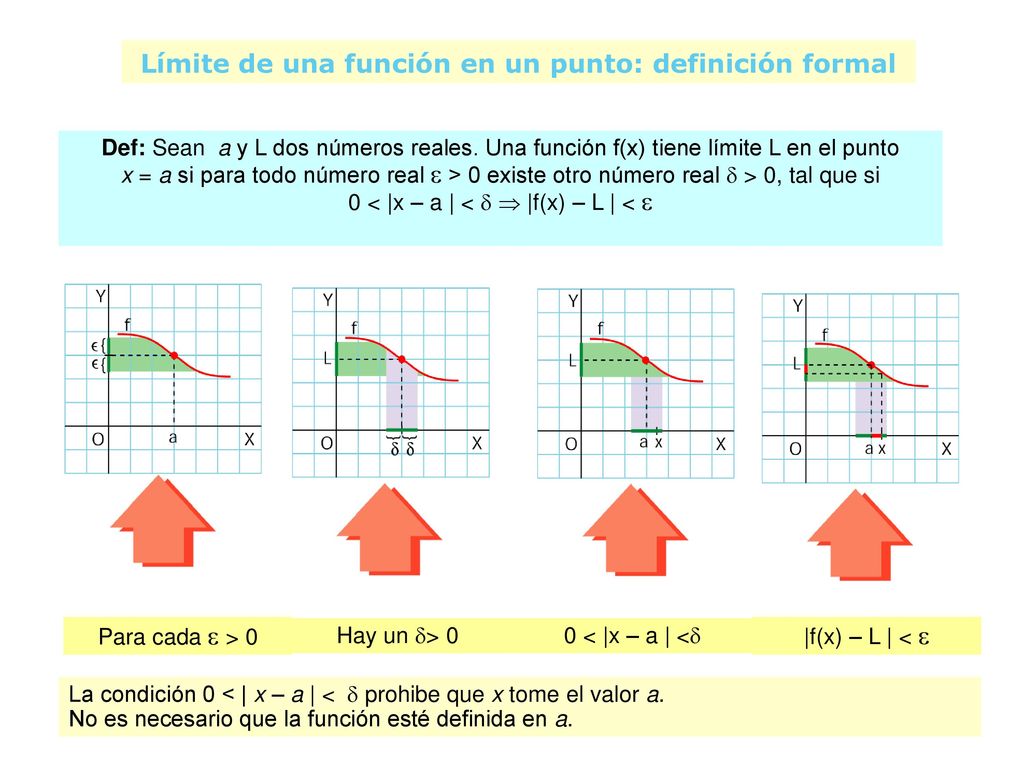 Límite de una función en un punto: definición formal