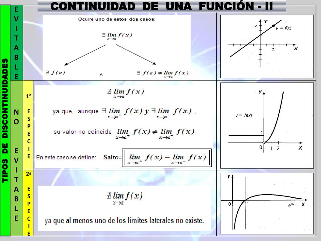 CONTINUIDAD DE UNA FUNCIÓN - II TIPOS DE DISCONTINUIDADES