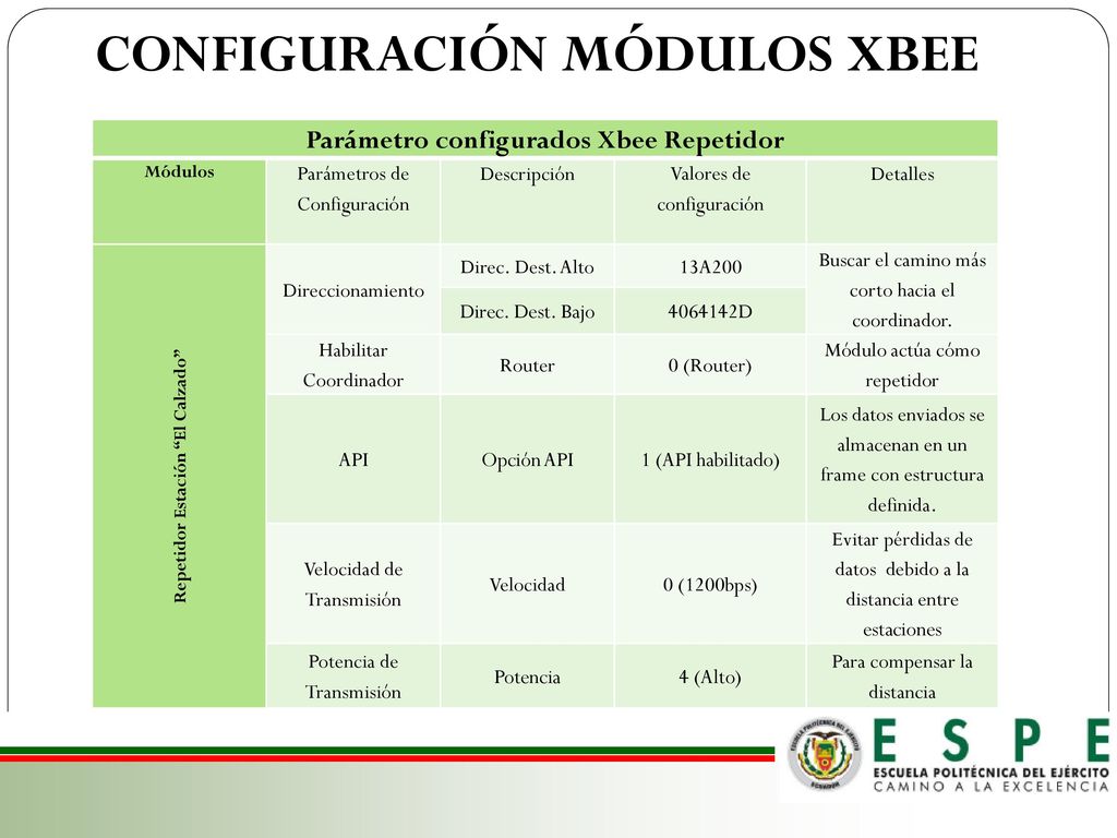 Parámetro configurados Xbee Repetidor Repetidor Estación El Calzado