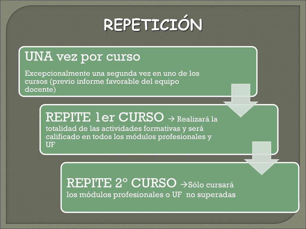 REPETICIÓN UNA vez por curso. Excepcionalmente una segunda vez en uno de los cursos (previo informe favorable del equipo docente)