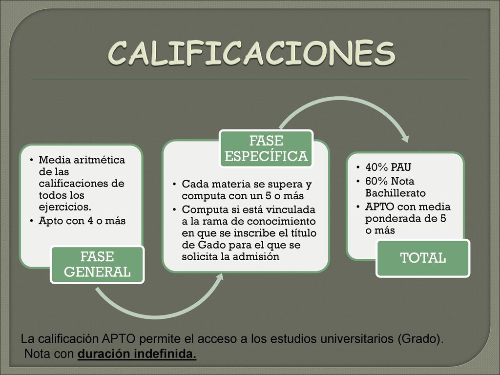 CALIFICACIONES FASE GENERAL. Media aritmética de las calificaciones de todos los ejercicios. Apto con 4 o más.