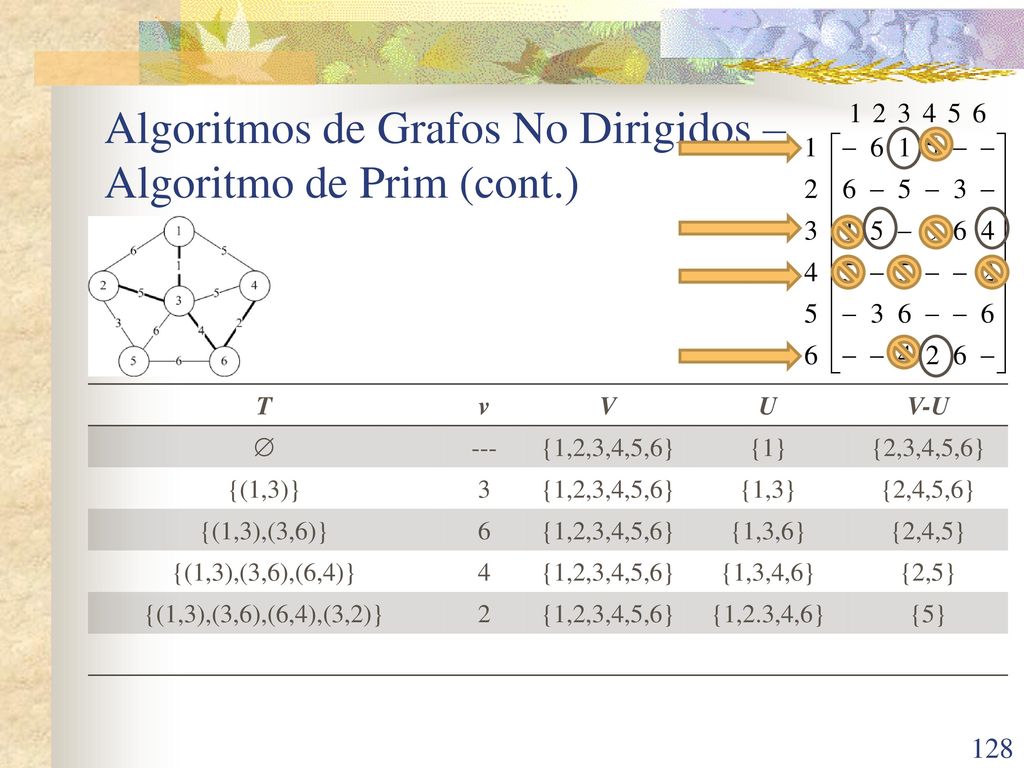 Algoritmos de Grafos No Dirigidos – Algoritmo de Prim (cont.)