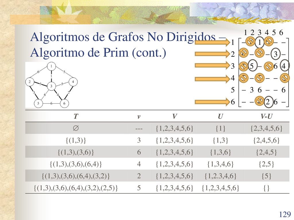 Algoritmos de Grafos No Dirigidos – Algoritmo de Prim (cont.)