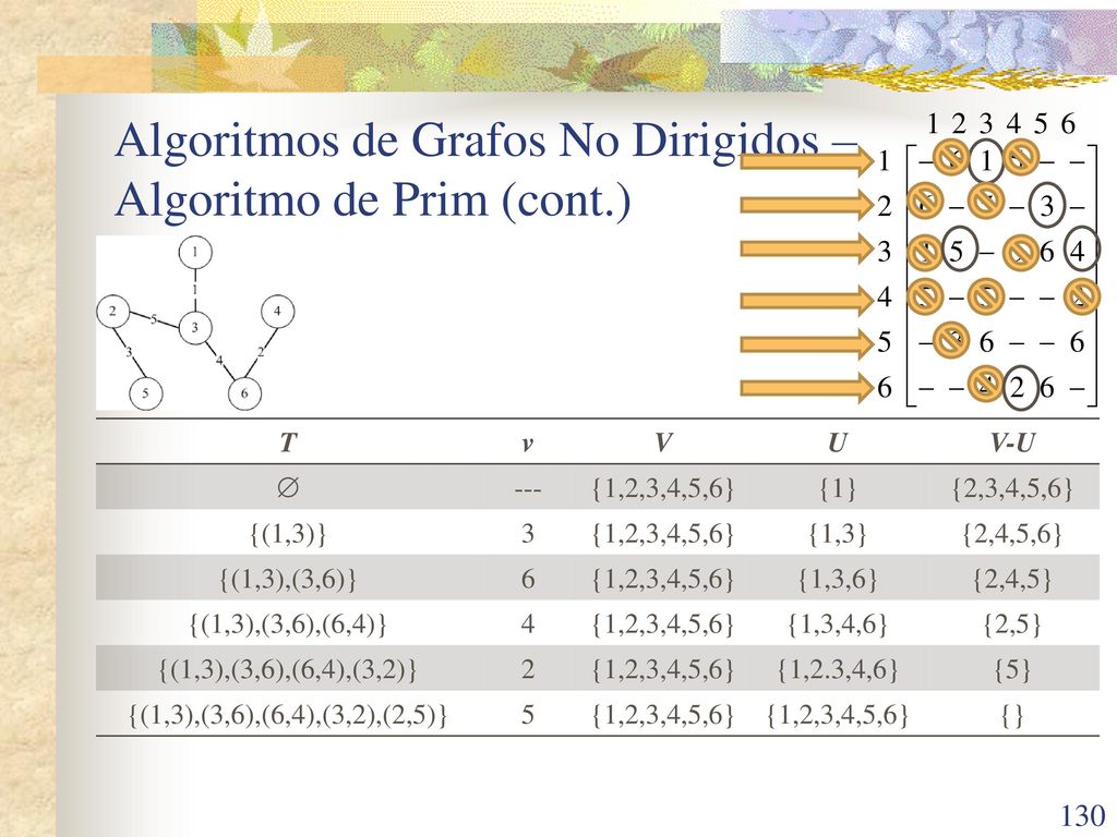 Algoritmos de Grafos No Dirigidos – Algoritmo de Prim (cont.)