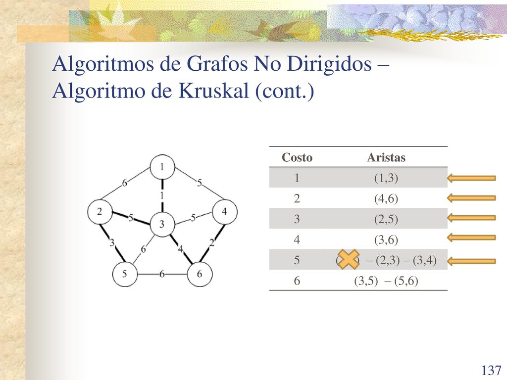 Algoritmos de Grafos No Dirigidos – Algoritmo de Kruskal (cont.)