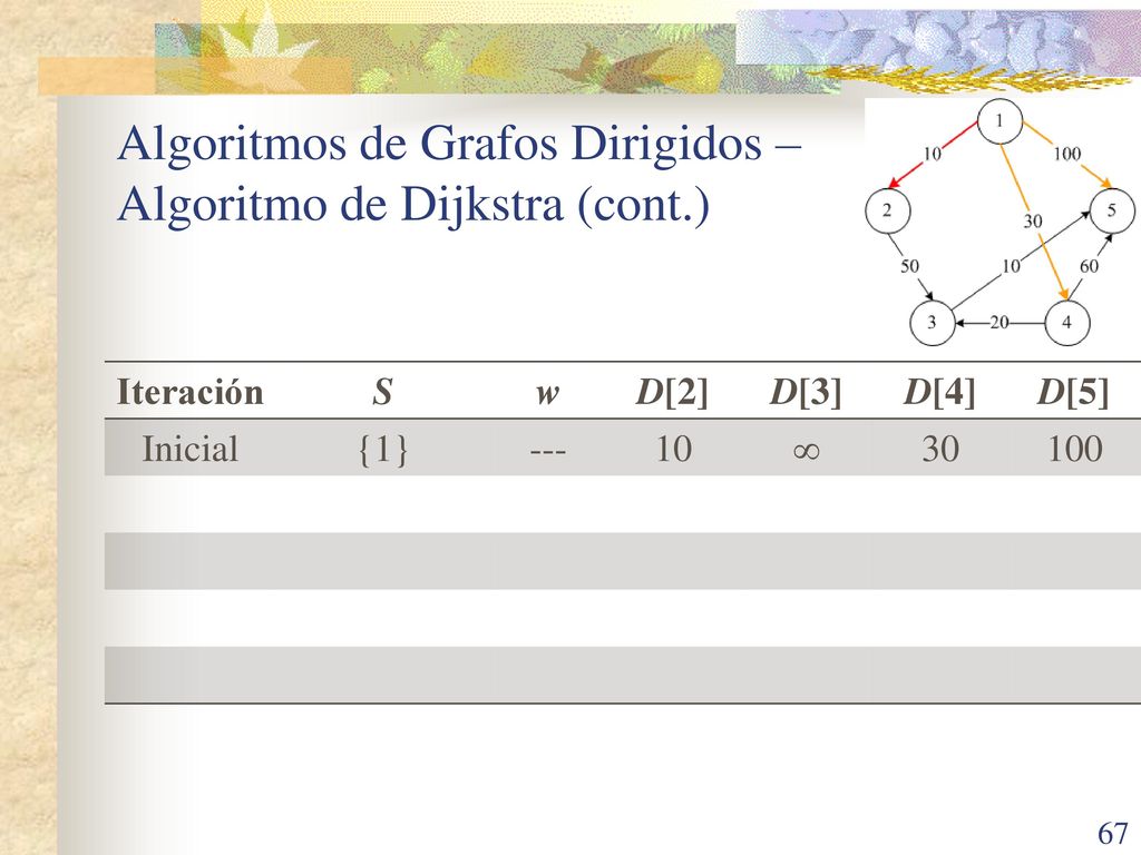 Algoritmos de Grafos Dirigidos – Algoritmo de Dijkstra (cont.)