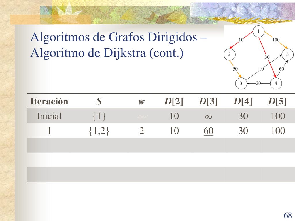 Algoritmos de Grafos Dirigidos – Algoritmo de Dijkstra (cont.)
