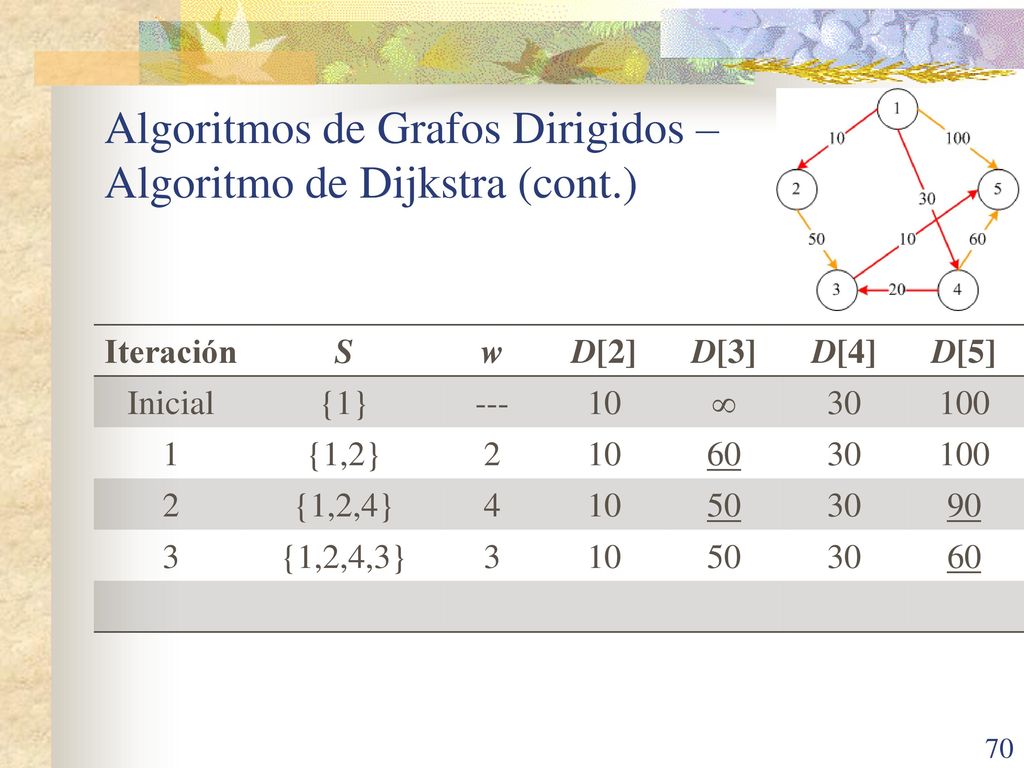 Algoritmos de Grafos Dirigidos – Algoritmo de Dijkstra (cont.)