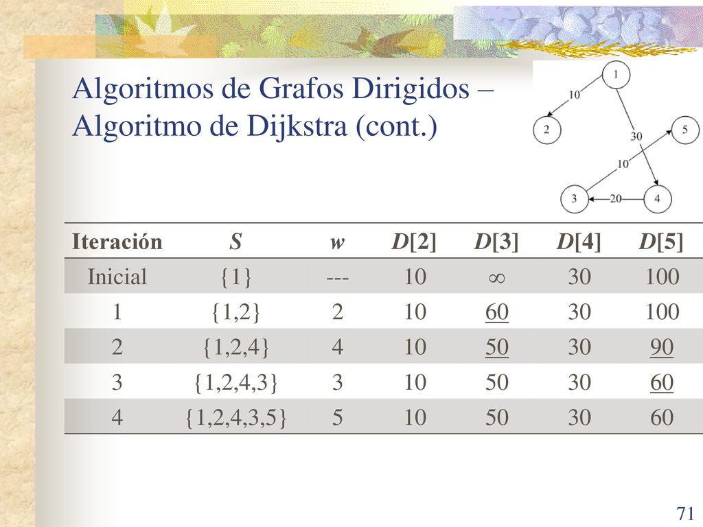 Algoritmos de Grafos Dirigidos – Algoritmo de Dijkstra (cont.)