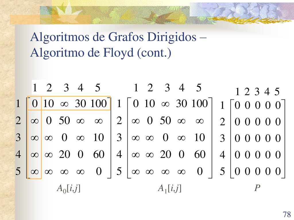Algoritmos de Grafos Dirigidos – Algoritmo de Floyd (cont.)