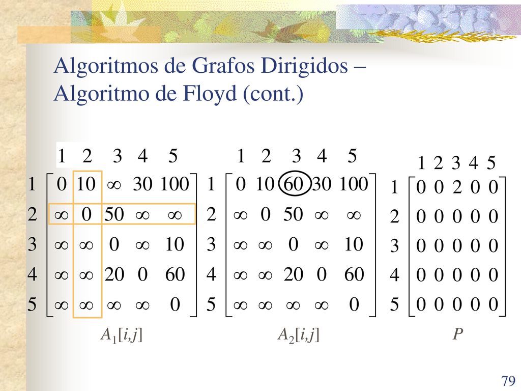 Algoritmos de Grafos Dirigidos – Algoritmo de Floyd (cont.)