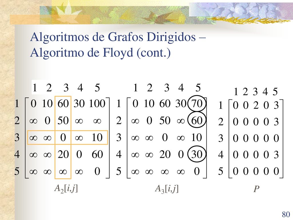 Algoritmos de Grafos Dirigidos – Algoritmo de Floyd (cont.)