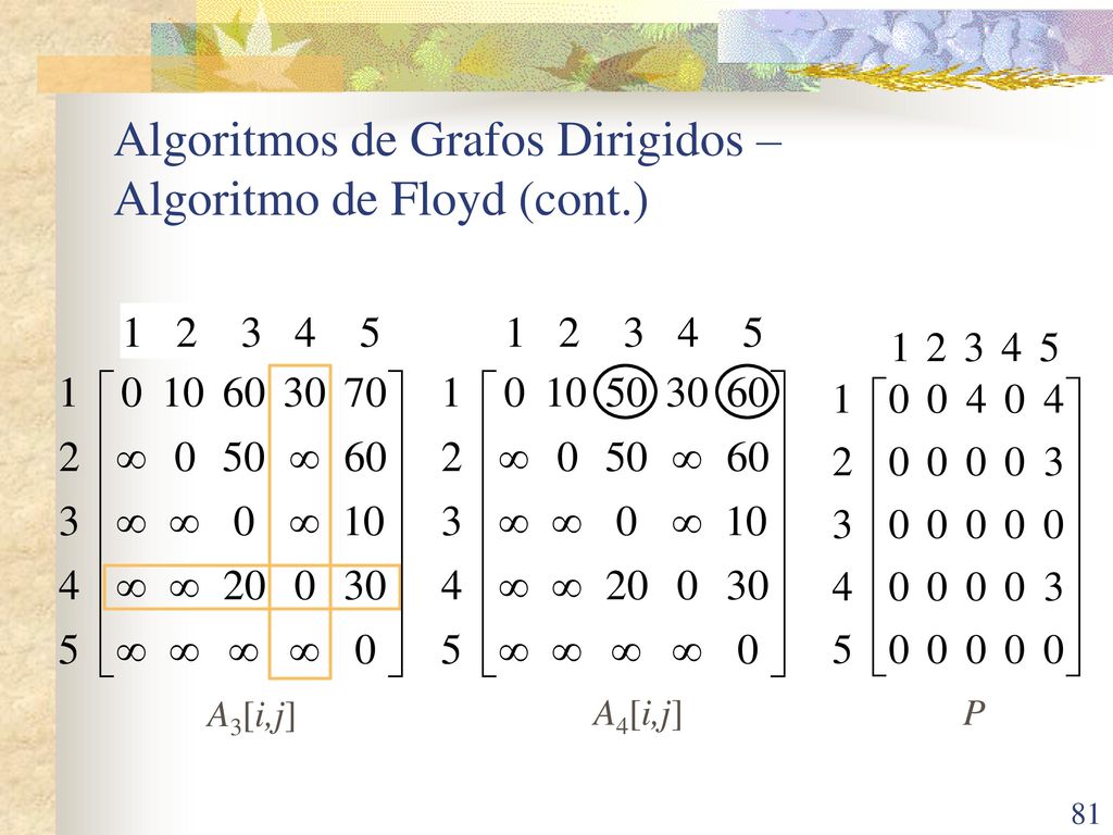 Algoritmos de Grafos Dirigidos – Algoritmo de Floyd (cont.)
