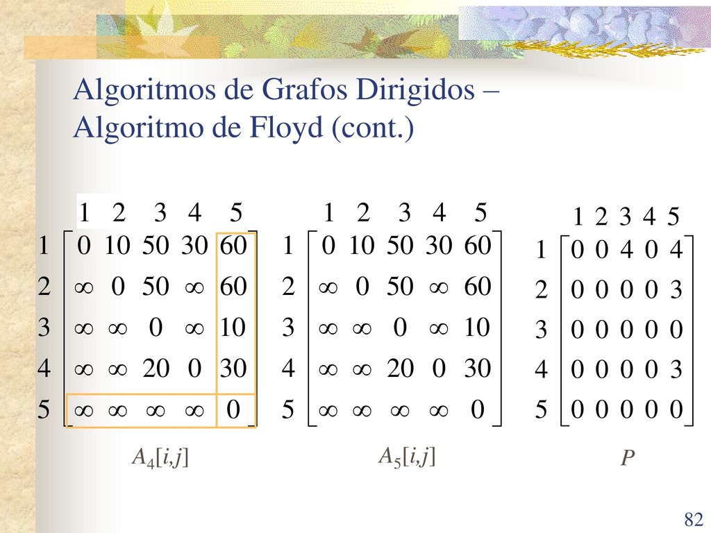 Algoritmos de Grafos Dirigidos – Algoritmo de Floyd (cont.)
