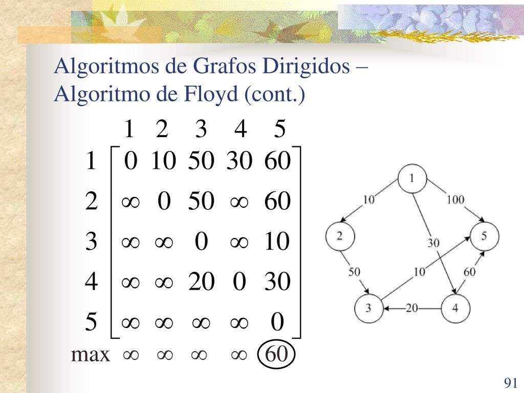 Algoritmos de Grafos Dirigidos – Algoritmo de Floyd (cont.)
