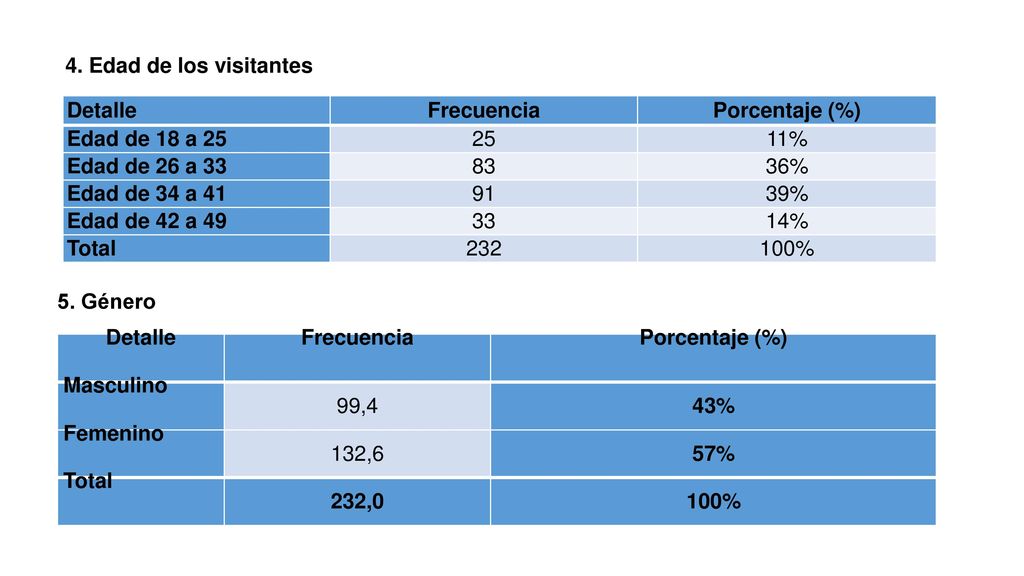 4. Edad de los visitantes Detalle. Frecuencia. Porcentaje (%) Edad de 18 a % Edad de 26 a 33.