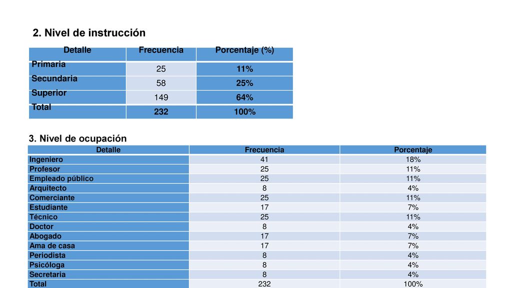 2. Nivel de instrucción 3. Nivel de ocupación Detalle Frecuencia