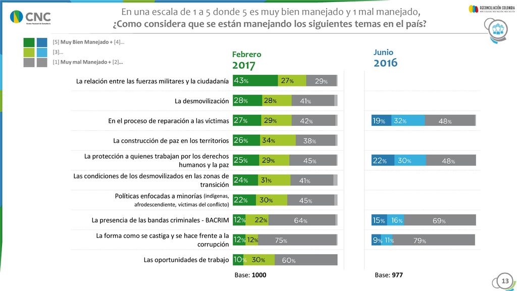 En una escala, donde 1 significa un nivel de extremo conflicto y 5 una sociedad reconciliada, según su opinión, en que nivel se encuentra su COMUNIDAD