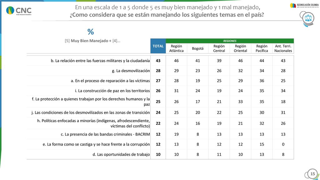 En una escala de 1 a 5 donde 5 es muy bien manejado y 1 mal manejado, ¿Como considera que se están manejando los siguientes temas en el país