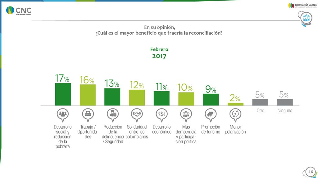 En una escala de 1 a 5 donde 5 es muy bien manejado y 1 mal manejado, ¿Como considera que se están manejando los siguientes temas en el país
