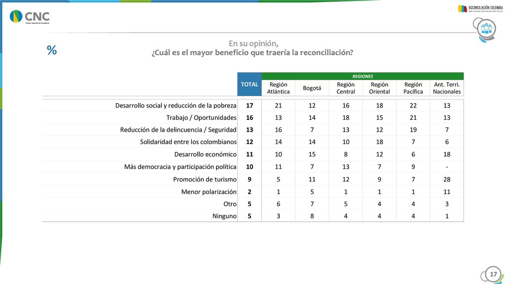 En una escala de 1 a 5 donde 5 es muy bien manejado y 1 mal manejado, ¿Como considera que se están manejando los siguientes temas en el país