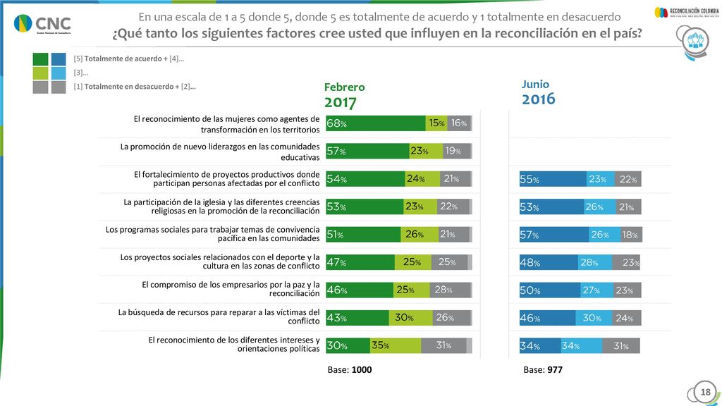 ¿Cuál es el mayor beneficio que traería la reconciliación