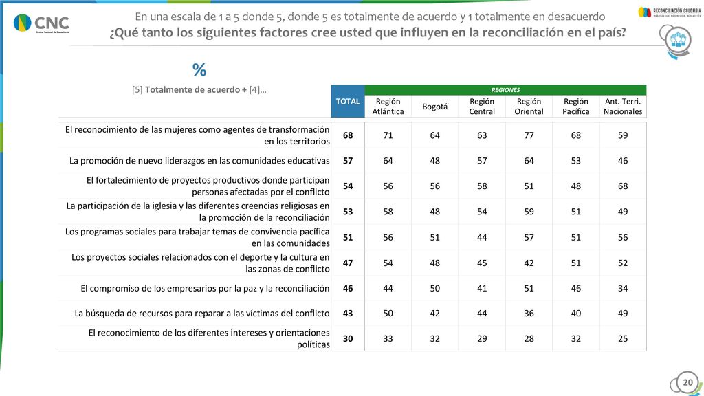 ¿Cuál es el mayor beneficio que traería la reconciliación