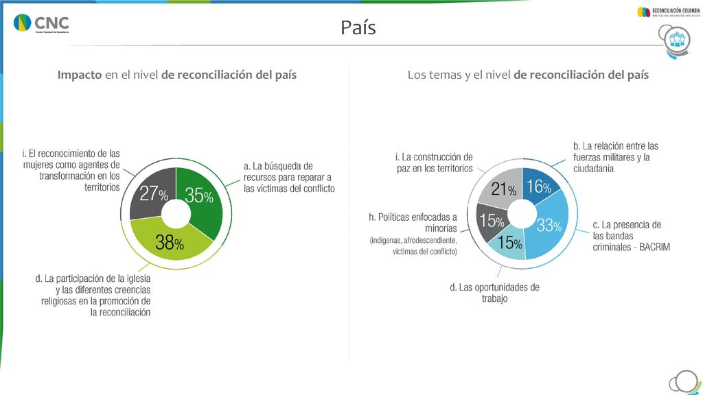 En una escala de 1 a 5 donde 5, donde 5 es totalmente de acuerdo y 1 totalmente en desacuerdo ¿Qué tanto los siguientes factores cree usted que influyen en la reconciliación en el país
