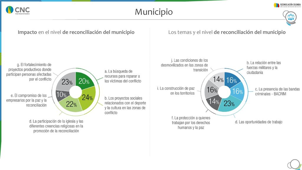 En una escala de 1 a 5 donde 5, donde 5 es totalmente de acuerdo y 1 totalmente en desacuerdo ¿Qué tanto los siguientes factores cree usted que influyen en la reconciliación en el país