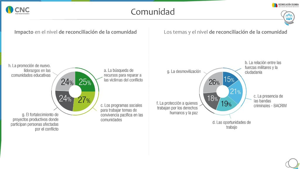En una escala de 1 a 5 donde 5, donde 5 es totalmente de acuerdo y 1 totalmente en desacuerdo ¿Qué tanto los siguientes factores cree usted que influyen en la reconciliación en el país