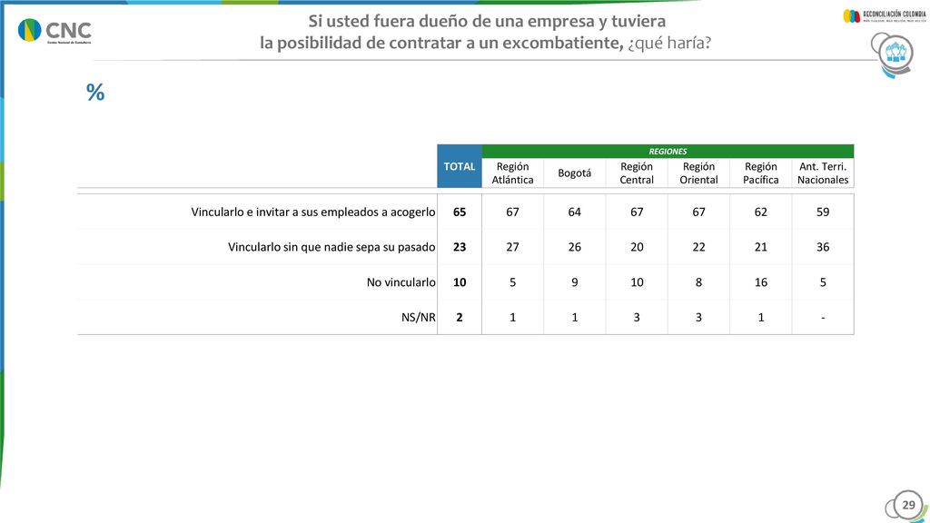¿Con cuál de las siguientes palabras asocia más la reconciliación