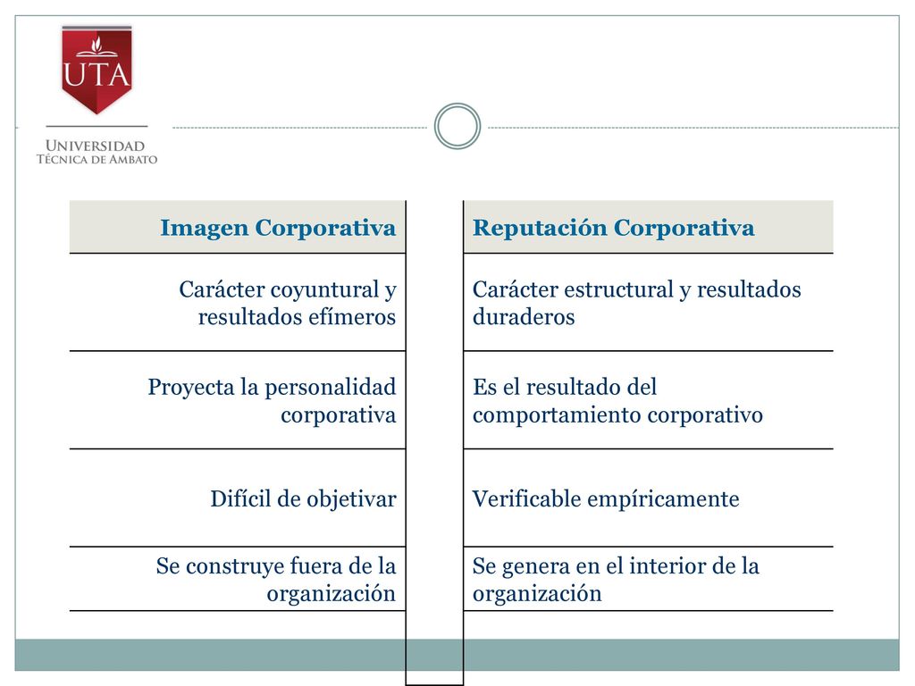 Imagen Corporativa Reputación Corporativa. Carácter coyuntural y resultados efímeros. Carácter estructural y resultados duraderos.