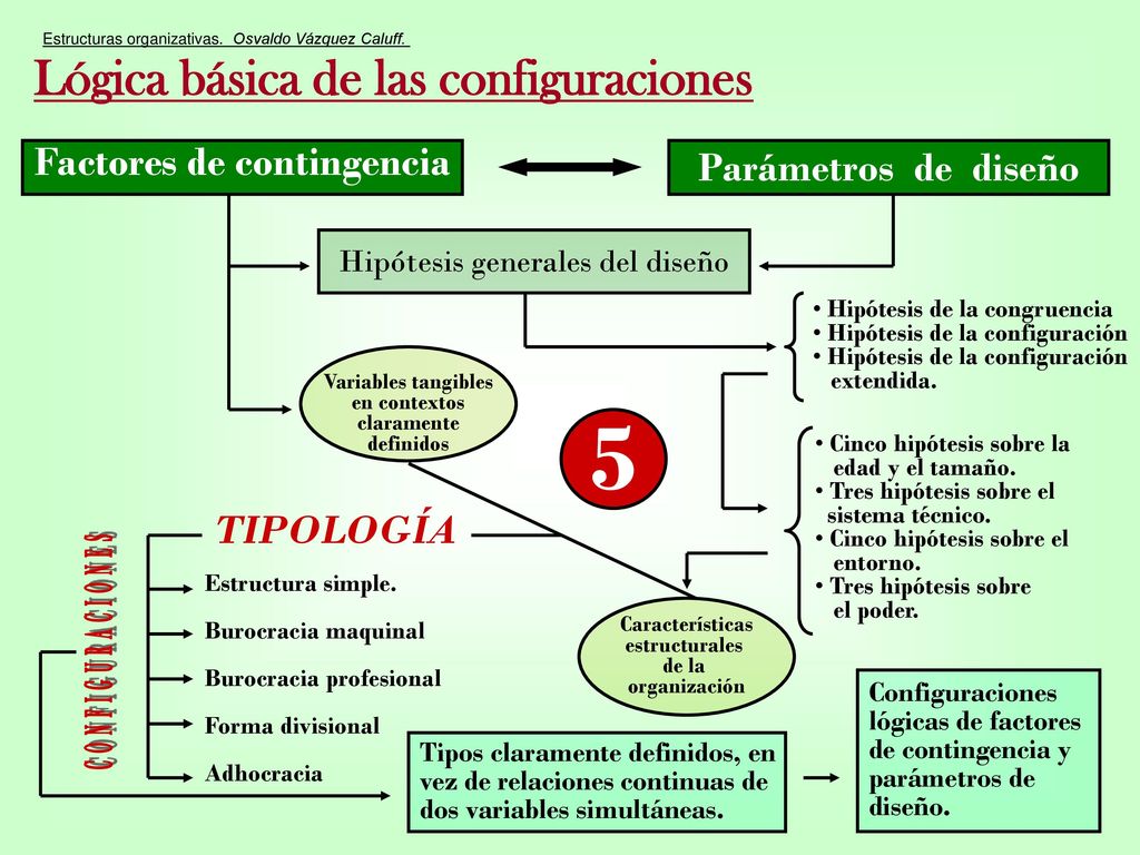 Hipótesis generales del diseño