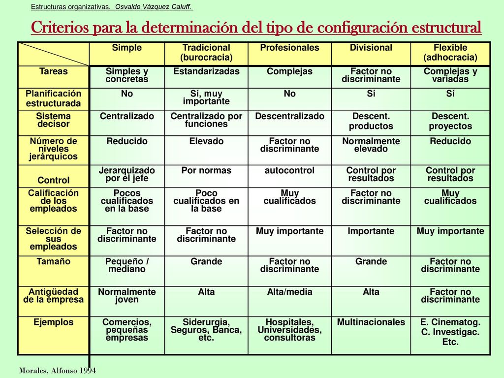 Criterios para la determinación del tipo de configuración estructural