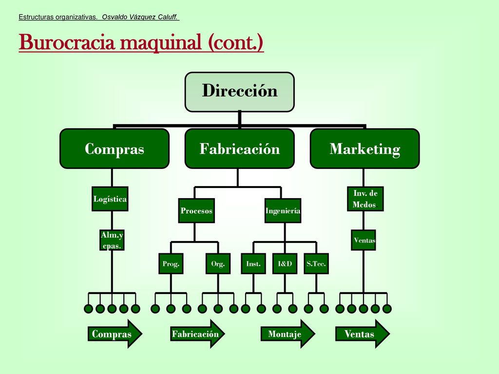 Burocracia maquinal (cont.)