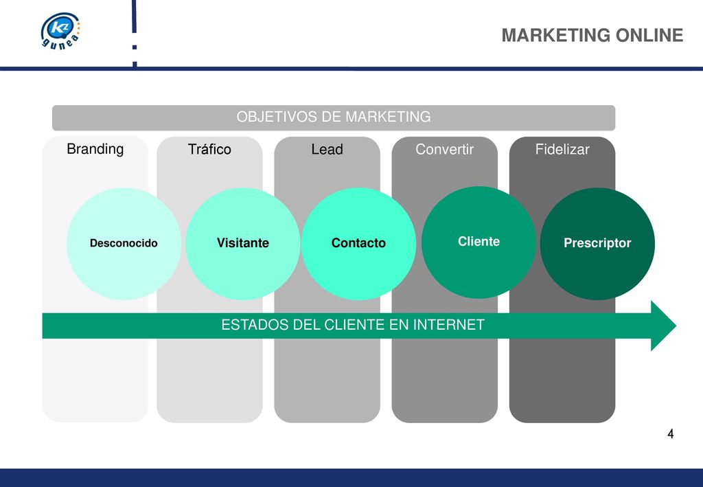 MARKETING ONLINE OBJETIVOS DE MARKETING Branding Tráfico Lead