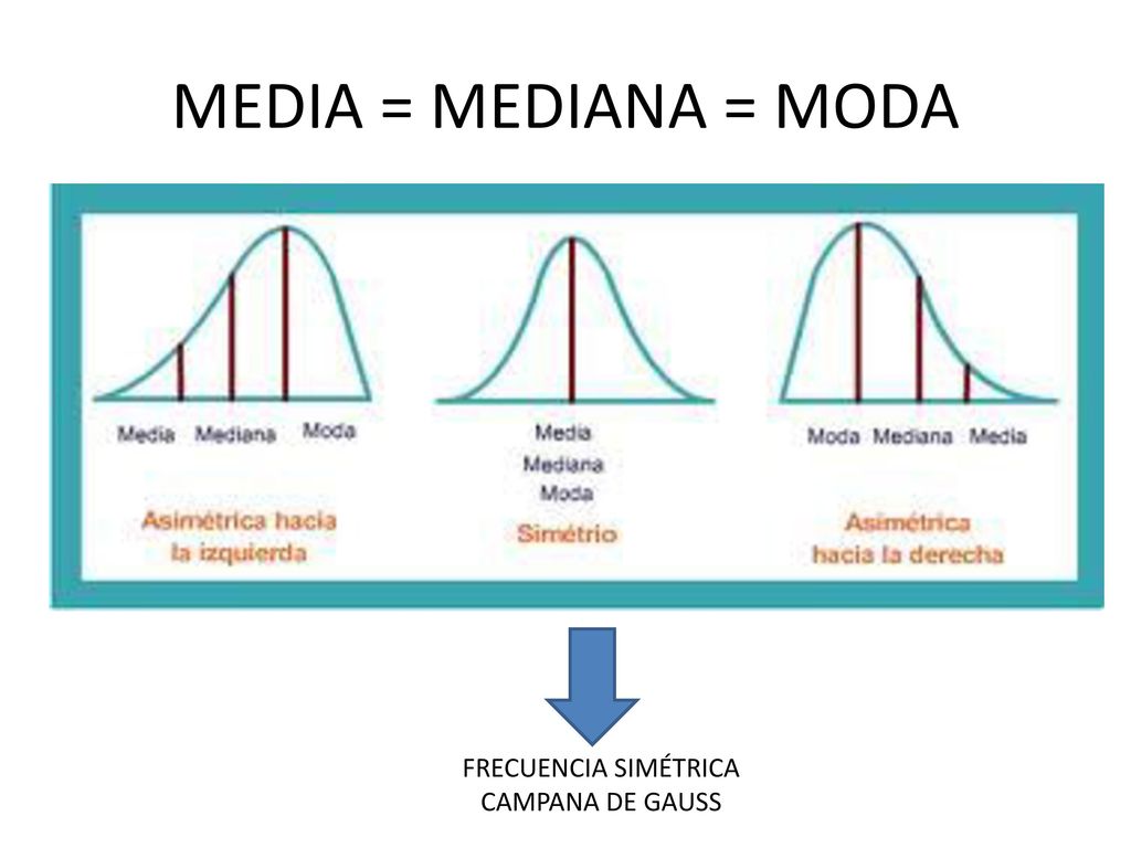 MEDIA = MEDIANA = MODA FRECUENCIA SIMÉTRICA CAMPANA DE GAUSS