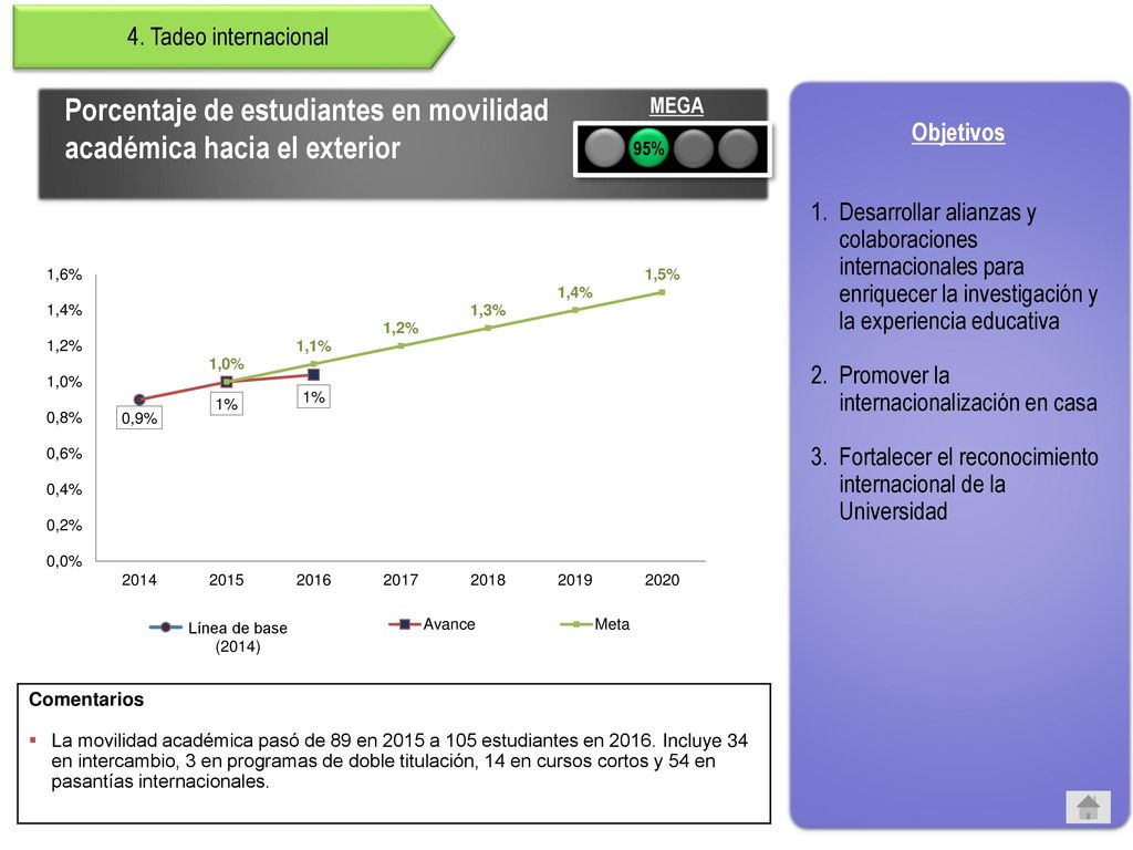 4. Tadeo internacional Agenda. Porcentaje de estudiantes en movilidad académica hacia el exterior.