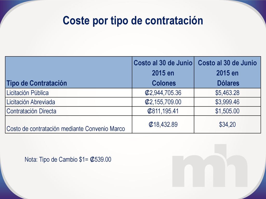 Coste por tipo de contratación