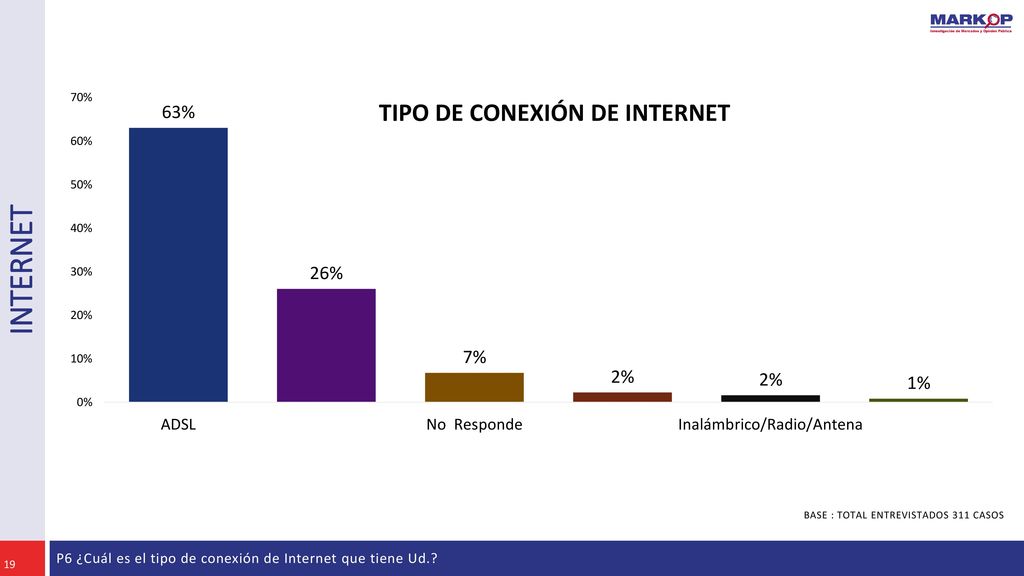 INTERNET P6 ¿Cuál es el tipo de conexión de Internet que tiene Ud.